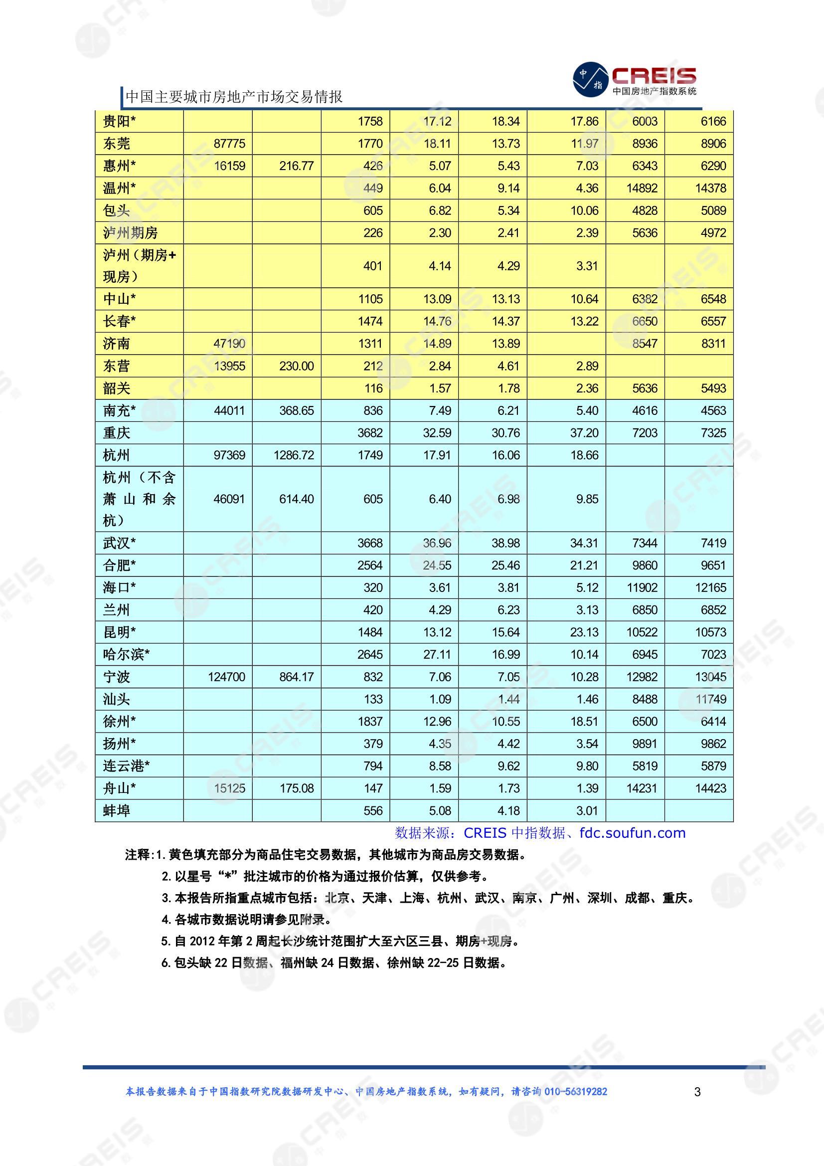 全国楼市、全国房地产市场、重点城市、市场周报、房地产周报、商品房、商品住宅、成交量、供应量、供应面积、成交面积、楼市库存、库存面积、去化周期