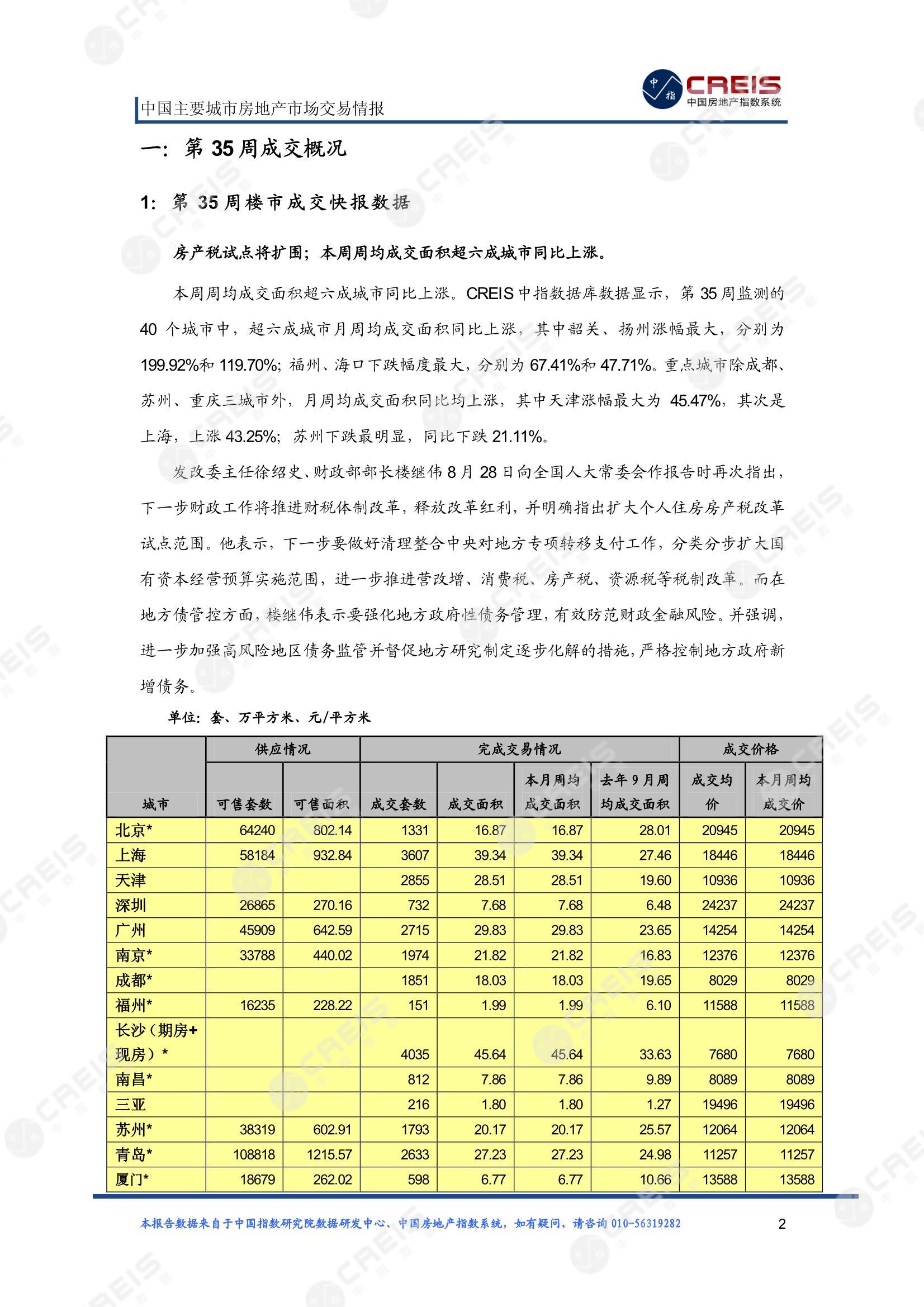 全国楼市、全国房地产市场、重点城市、市场周报、房地产周报、商品房、商品住宅、成交量、供应量、供应面积、成交面积、楼市库存、库存面积、去化周期