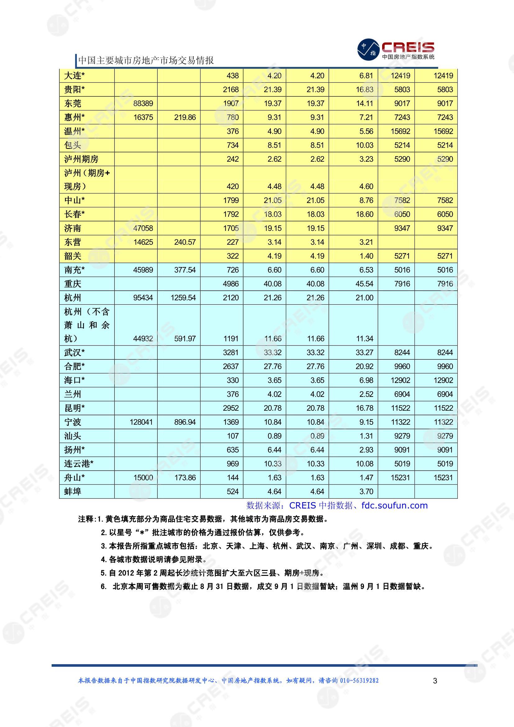 全国楼市、全国房地产市场、重点城市、市场周报、房地产周报、商品房、商品住宅、成交量、供应量、供应面积、成交面积、楼市库存、库存面积、去化周期