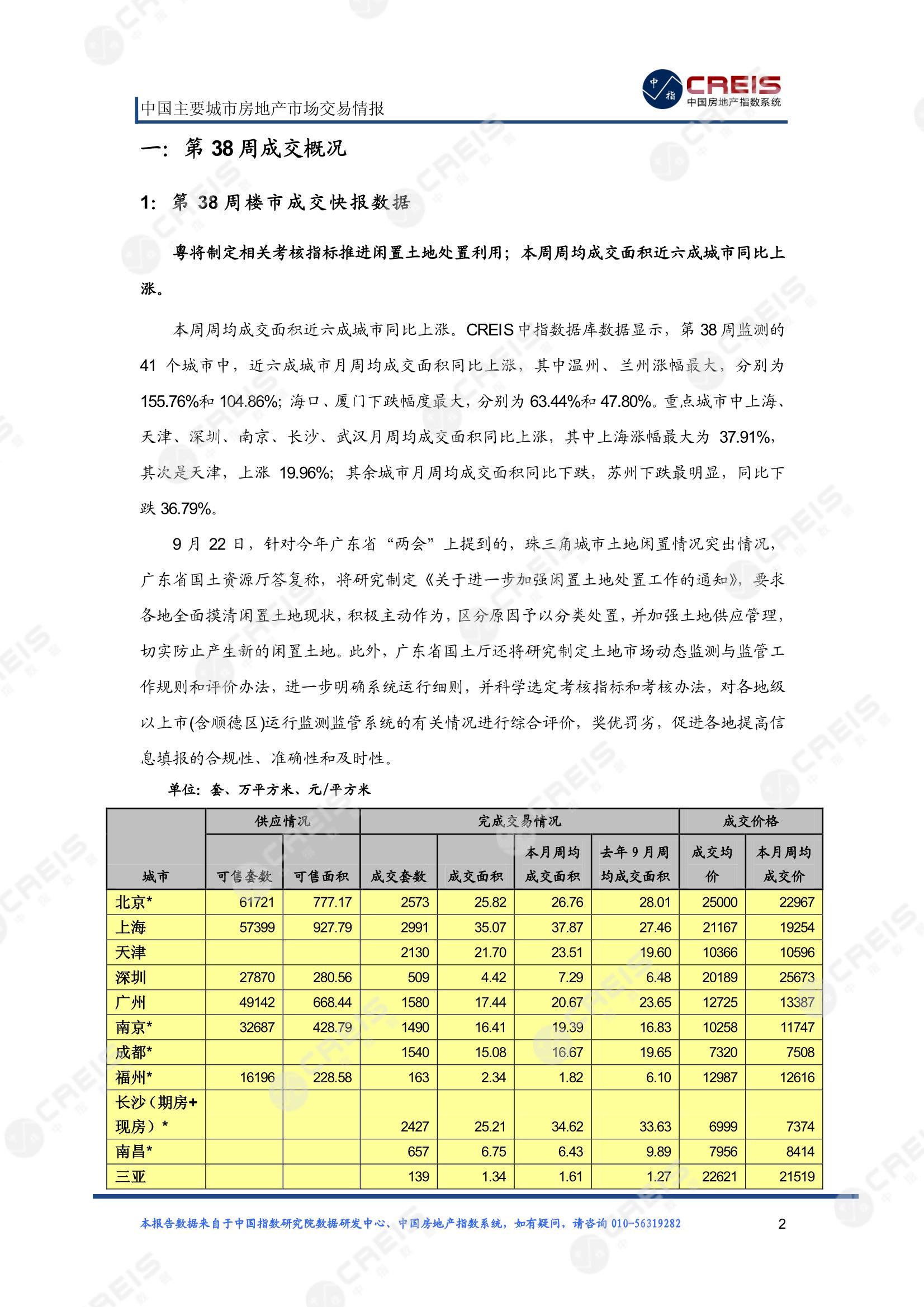 全国楼市、全国房地产市场、重点城市、市场周报、房地产周报、商品房、商品住宅、成交量、供应量、供应面积、成交面积、楼市库存、库存面积、去化周期