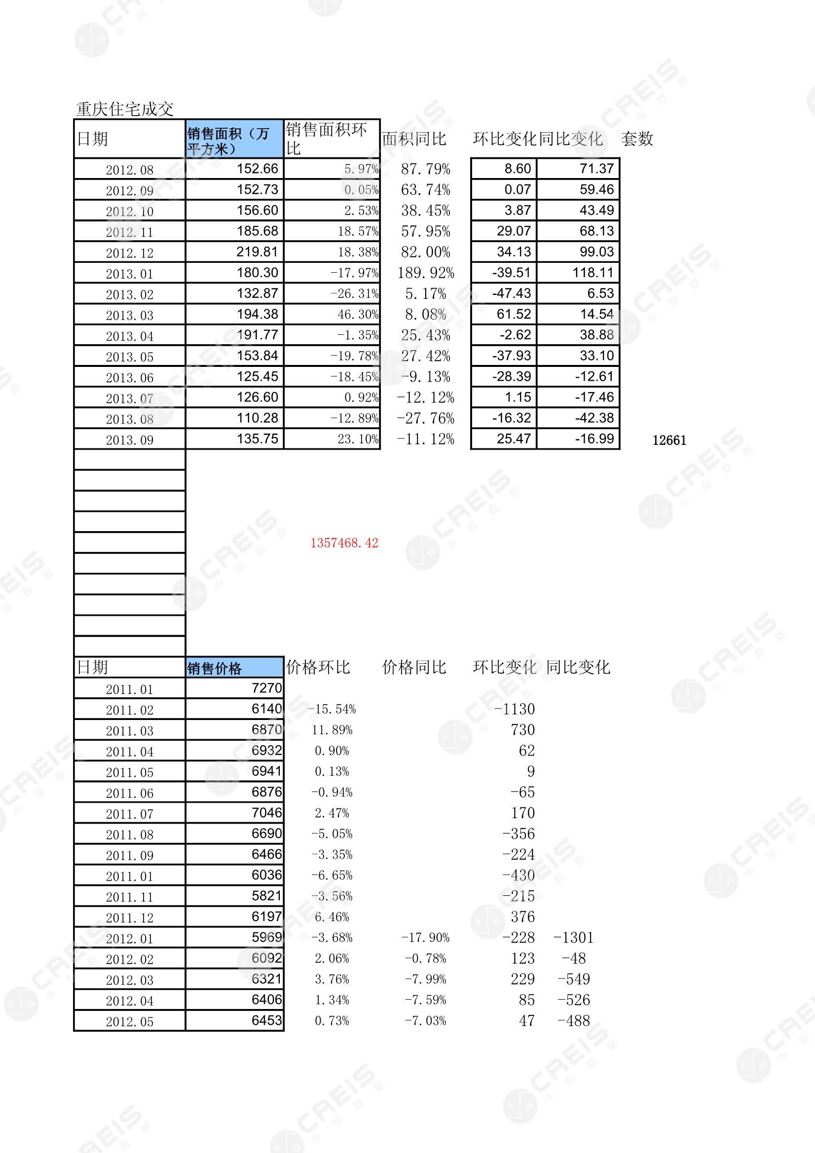 重庆、房地产市场、房产市场、住宅市场、商业市场、办公市场、商品房、施工面积、开发投资、新建住宅、新房项目、二手住宅、成交套数、成交面积、成交金额