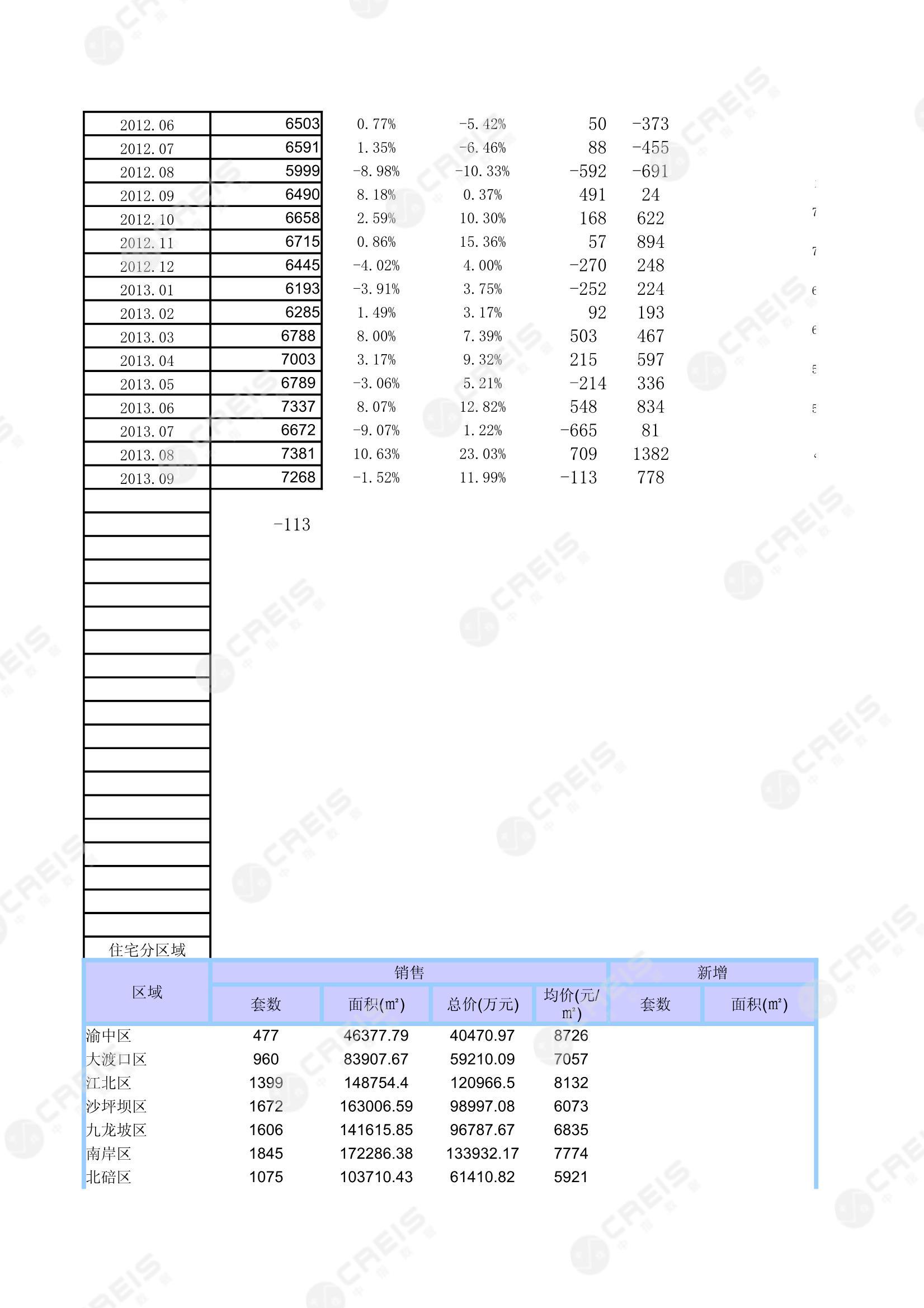 重庆、房地产市场、房产市场、住宅市场、商业市场、办公市场、商品房、施工面积、开发投资、新建住宅、新房项目、二手住宅、成交套数、成交面积、成交金额