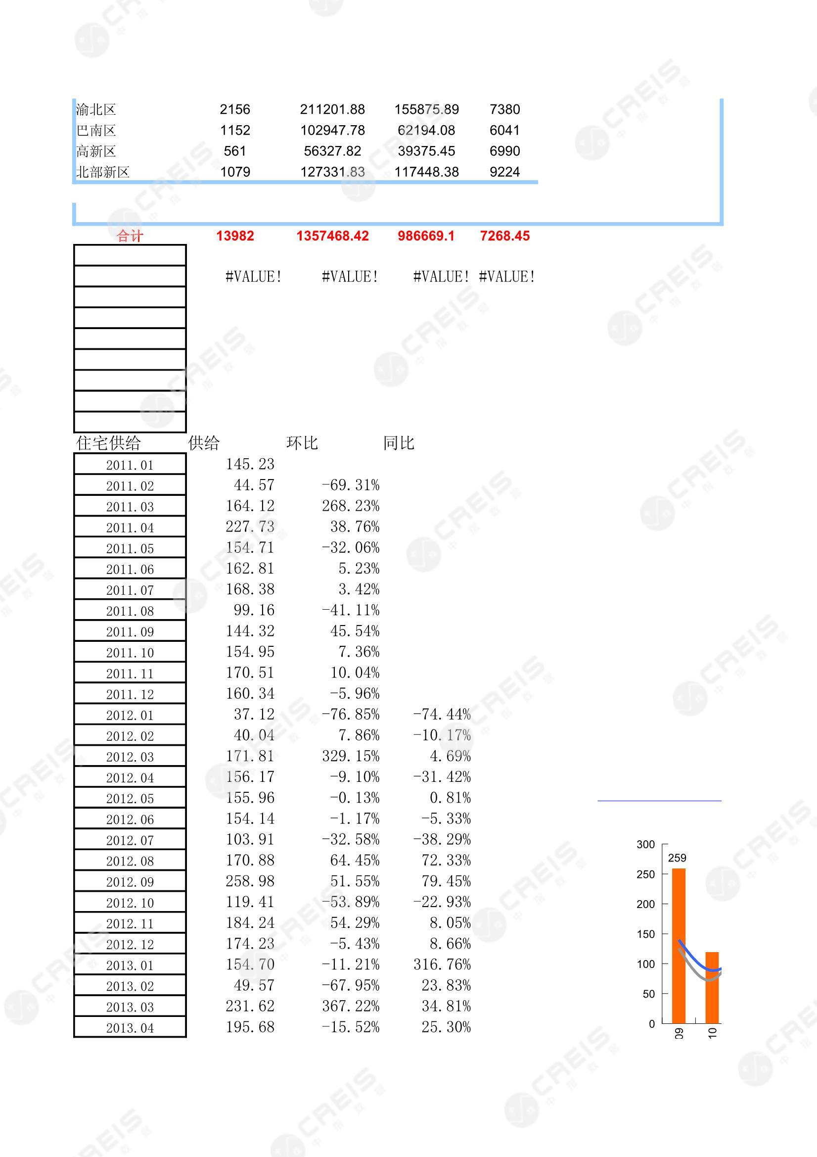重庆、房地产市场、房产市场、住宅市场、商业市场、办公市场、商品房、施工面积、开发投资、新建住宅、新房项目、二手住宅、成交套数、成交面积、成交金额