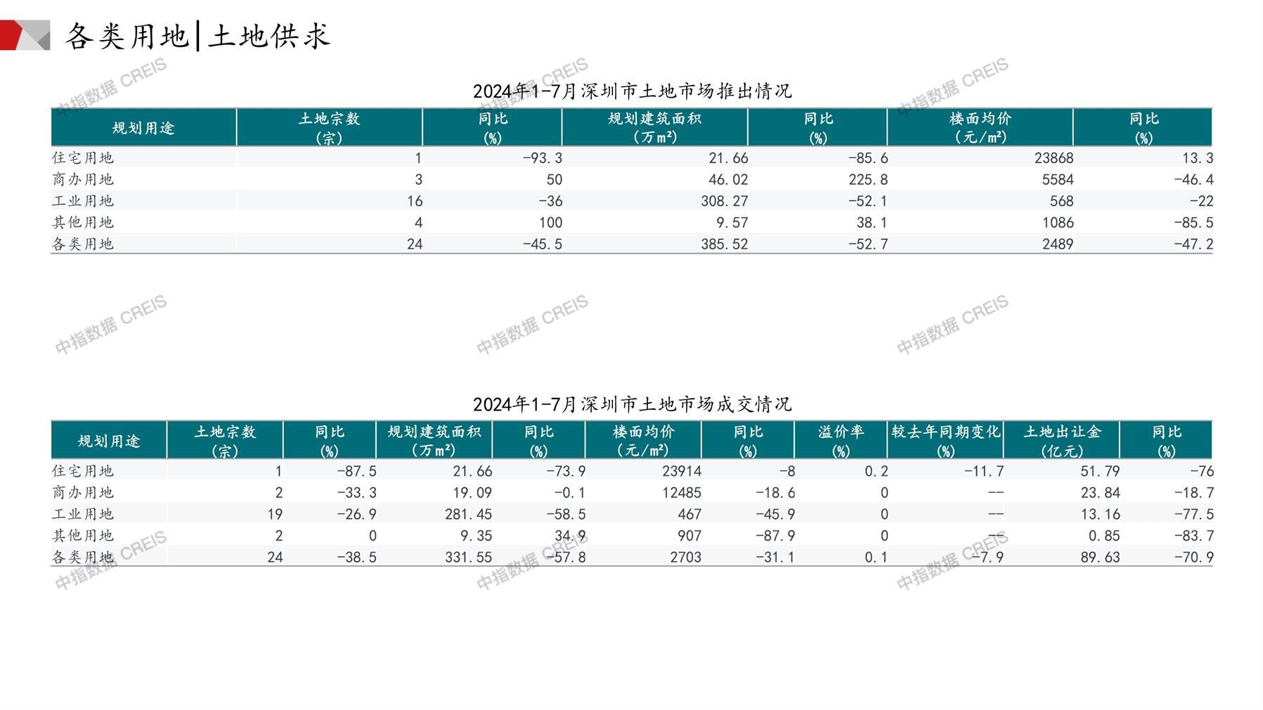 深圳、住宅用地、商办用地、土地市场、土地成交、土地排行榜、土地供求、工业用地、楼面均价、出让金、规划建筑面积、容积率、出让面积、成交楼面价、溢价率、房企拿地、拿地排行榜