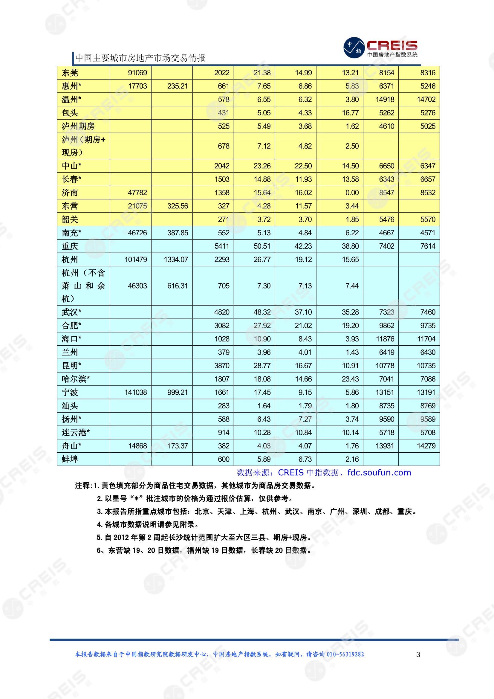 全国楼市、全国房地产市场、重点城市、市场周报、房地产周报、商品房、商品住宅、成交量、供应量、供应面积、成交面积、楼市库存、库存面积、去化周期