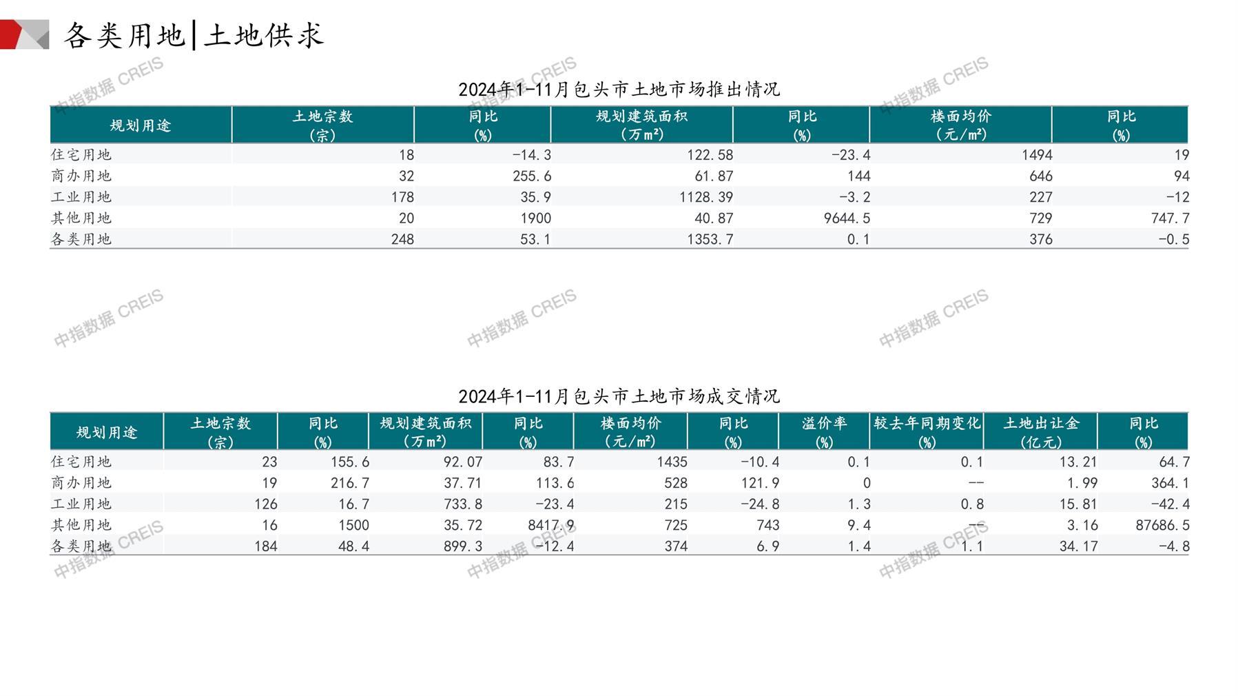 包头、住宅用地、商办用地、土地市场、土地成交、土地排行榜、土地供求、工业用地、楼面均价、出让金、规划建筑面积、容积率、出让面积、成交楼面价、溢价率、房企拿地、拿地排行榜