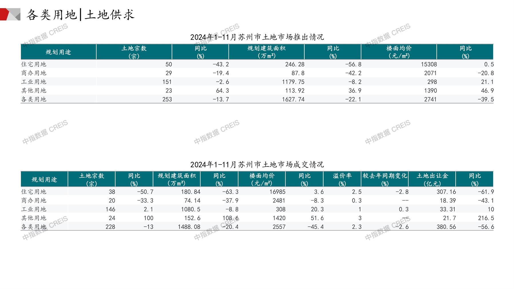 苏州、住宅用地、商办用地、土地市场、土地成交、土地排行榜、土地供求、工业用地、楼面均价、出让金、规划建筑面积、容积率、出让面积、成交楼面价、溢价率、房企拿地、拿地排行榜
