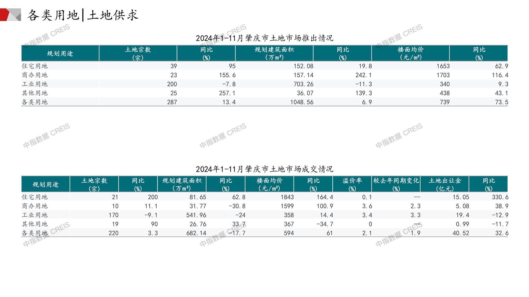肇庆、住宅用地、商办用地、土地市场、土地成交、土地排行榜、土地供求、工业用地、楼面均价、出让金、规划建筑面积、容积率、出让面积、成交楼面价、溢价率、房企拿地、拿地排行榜