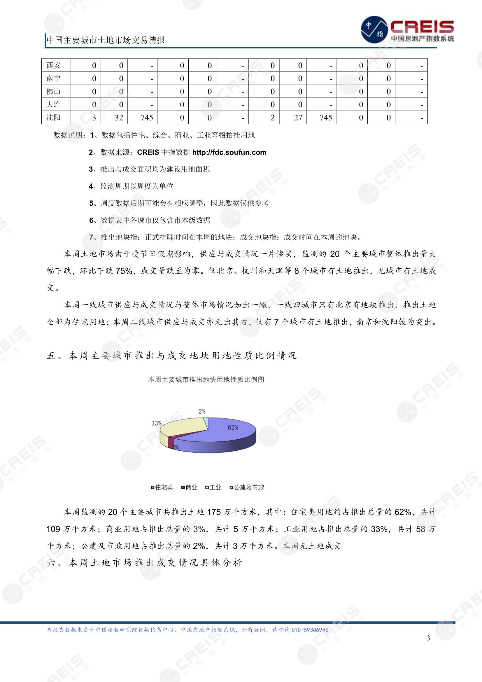 住宅用地、商办用地、土地市场、土地交易、土地成交、土地排行榜、土地供求、工业用地、楼面均价、出让金、规划建筑面积、容积率、出让面积、成交楼面价、溢价率、房企拿地、拿地排行榜、住宅用地成交排行、土地成交情况、一线城市、二线城市