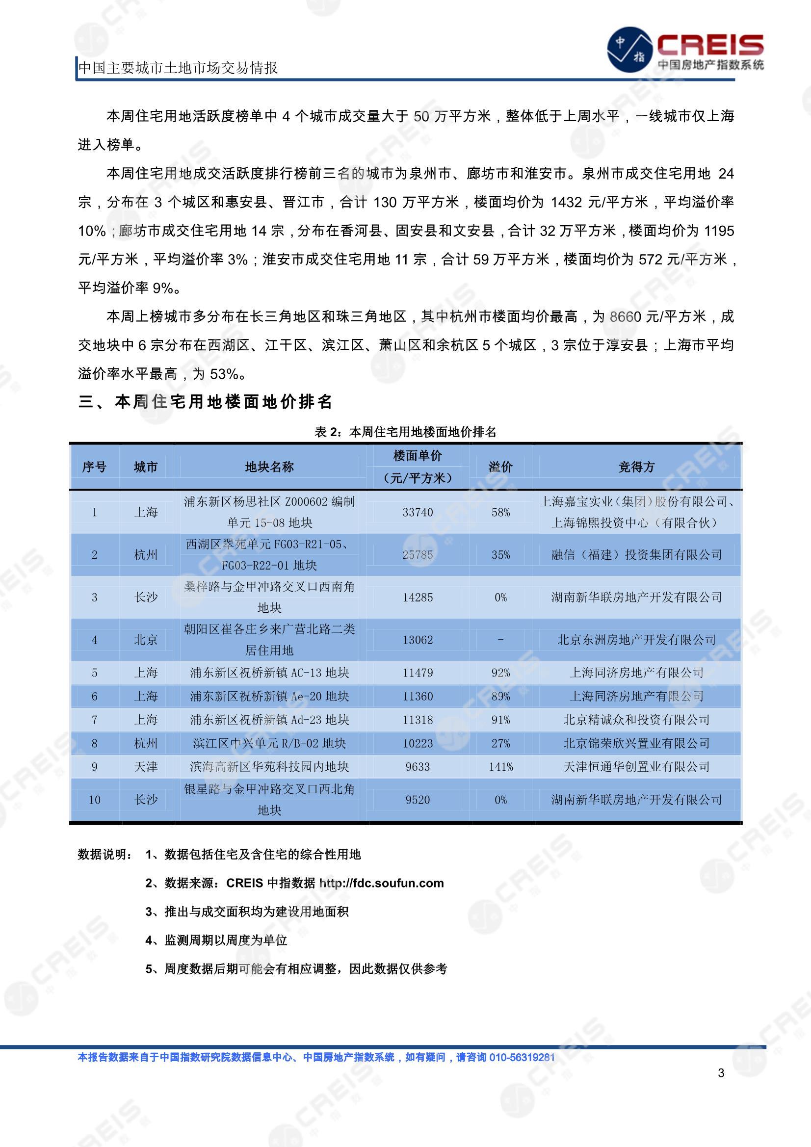 住宅用地、商办用地、土地市场、土地交易、土地成交、土地排行榜、土地供求、工业用地、楼面均价、出让金、规划建筑面积、容积率、出让面积、成交楼面价、溢价率、房企拿地、拿地排行榜、住宅用地成交排行、土地成交情况、一线城市、二线城市