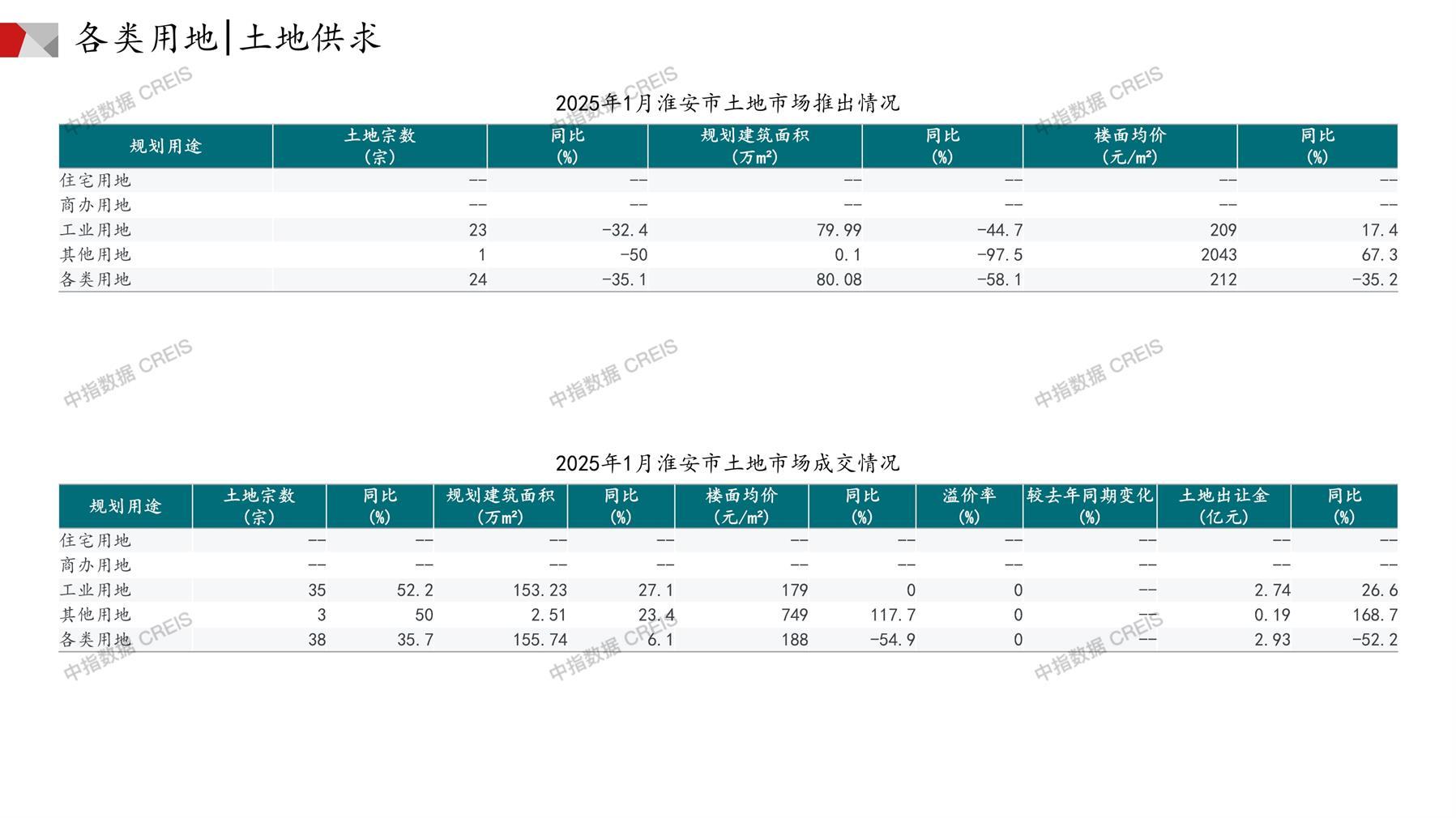 淮安、住宅用地、商办用地、土地市场、土地成交、土地排行榜、土地供求、工业用地、楼面均价、出让金、规划建筑面积、容积率、出让面积、成交楼面价、溢价率、房企拿地、拿地排行榜