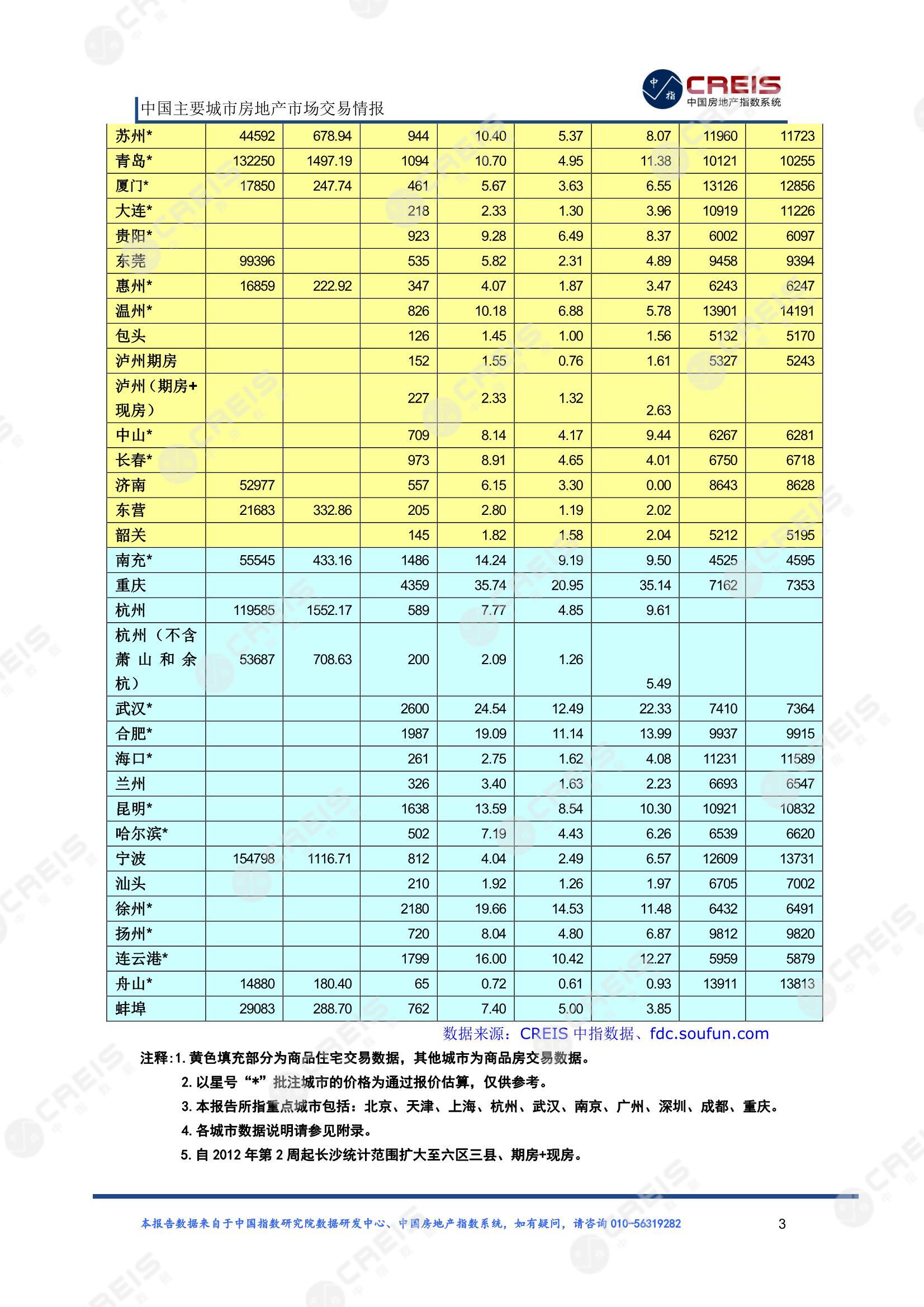 全国楼市、全国房地产市场、重点城市、市场周报、房地产周报、商品房、商品住宅、成交量、供应量、供应面积、成交面积、楼市库存、库存面积、去化周期