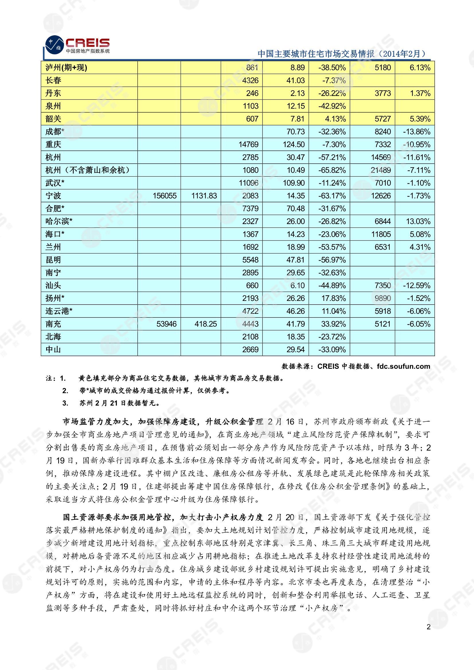 全国楼市、全国房地产市场、重点城市、市场月报、房地产月报、商品房、商品住宅、成交量、供应量、供应面积、成交面积、销售面积、楼市库存、库存面积、去化周期、住宅市场、统计局数据