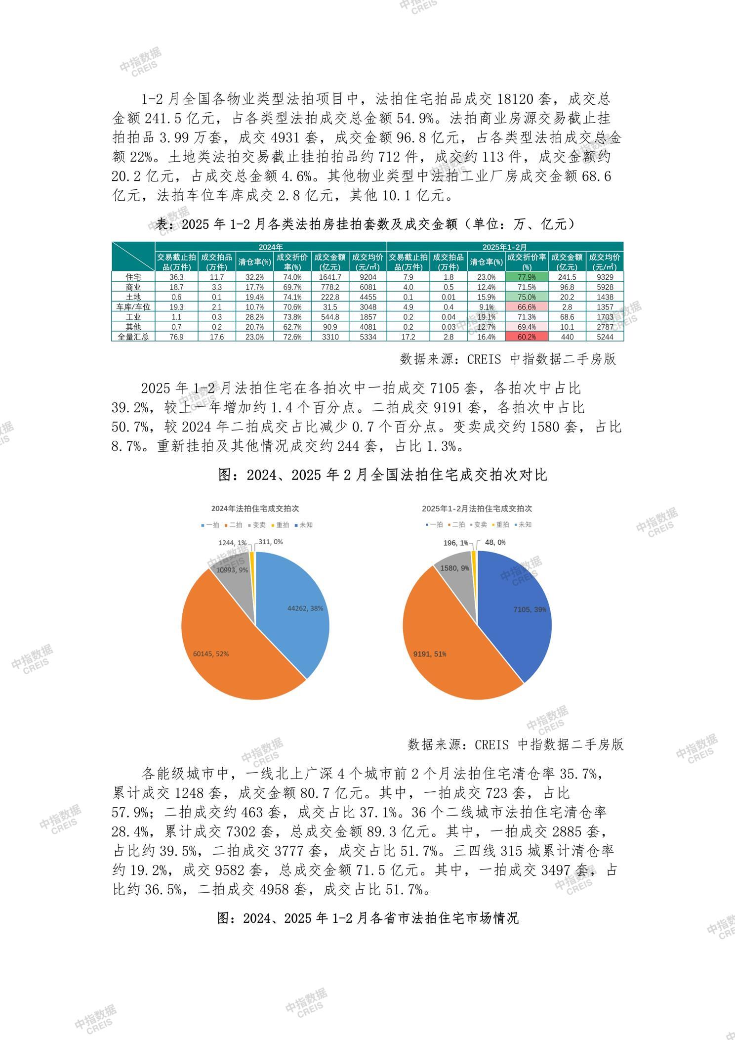 全国楼市、全国房地产市场、重点城市、市场月报、房地产月报、商品房、商品住宅、成交量、供应量、供应面积、成交面积、销售面积、楼市库存、库存面积、去化周期、住宅市场、统计局数据