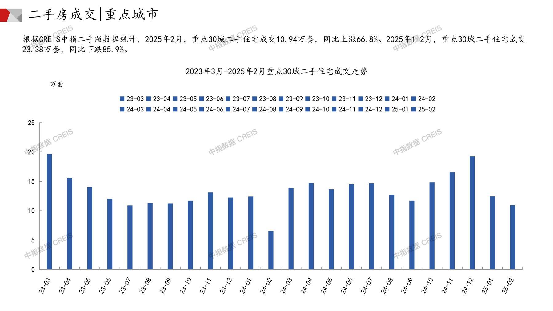 全国楼市、全国房地产市场、重点城市、市场月报、房地产月报、商品房、商品住宅、成交量、供应量、供应面积、成交面积、销售面积、楼市库存、库存面积、去化周期、住宅市场、统计局数据