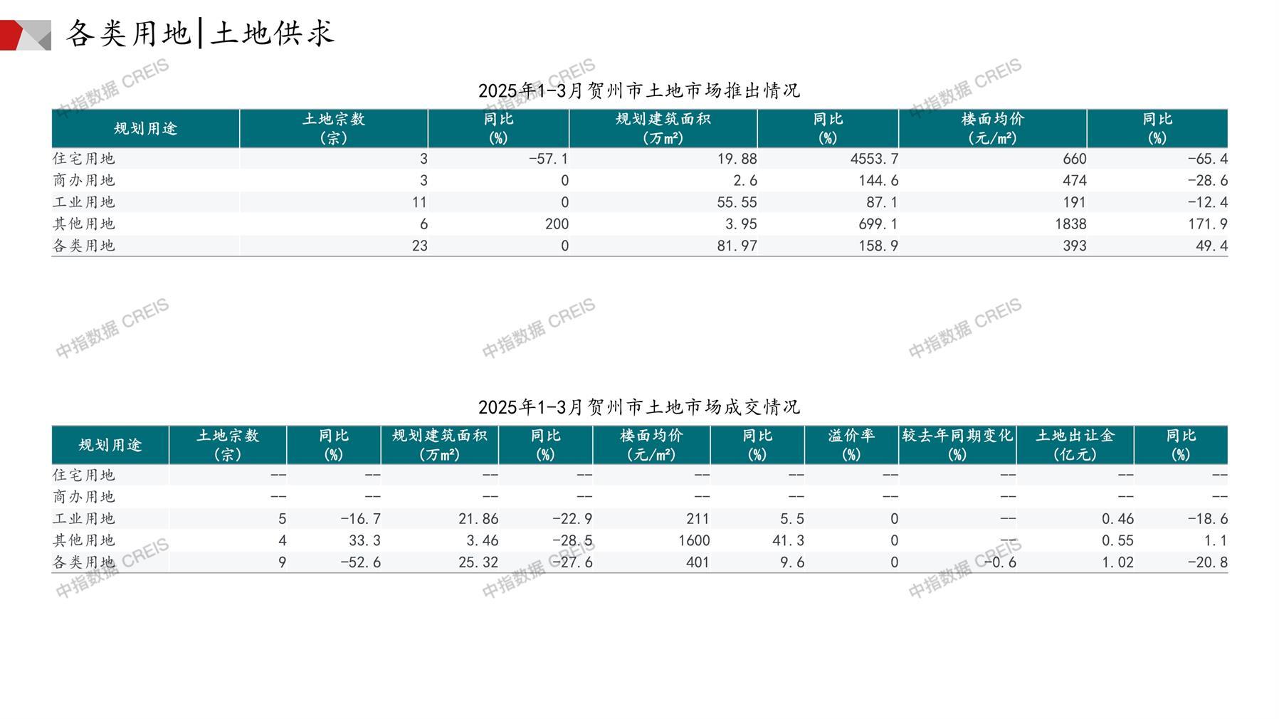 贺州、住宅用地、商办用地、土地市场、土地成交、土地排行榜、土地供求、工业用地、楼面均价、出让金、规划建筑面积、容积率、出让面积、成交楼面价、溢价率、房企拿地、拿地排行榜