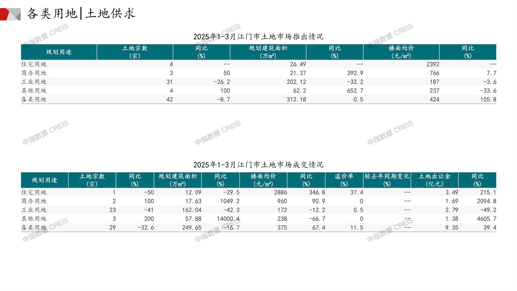 江门、住宅用地、商办用地、土地市场、土地成交、土地排行榜、土地供求、工业用地、楼面均价、出让金、规划建筑面积、容积率、出让面积、成交楼面价、溢价率、房企拿地、拿地排行榜