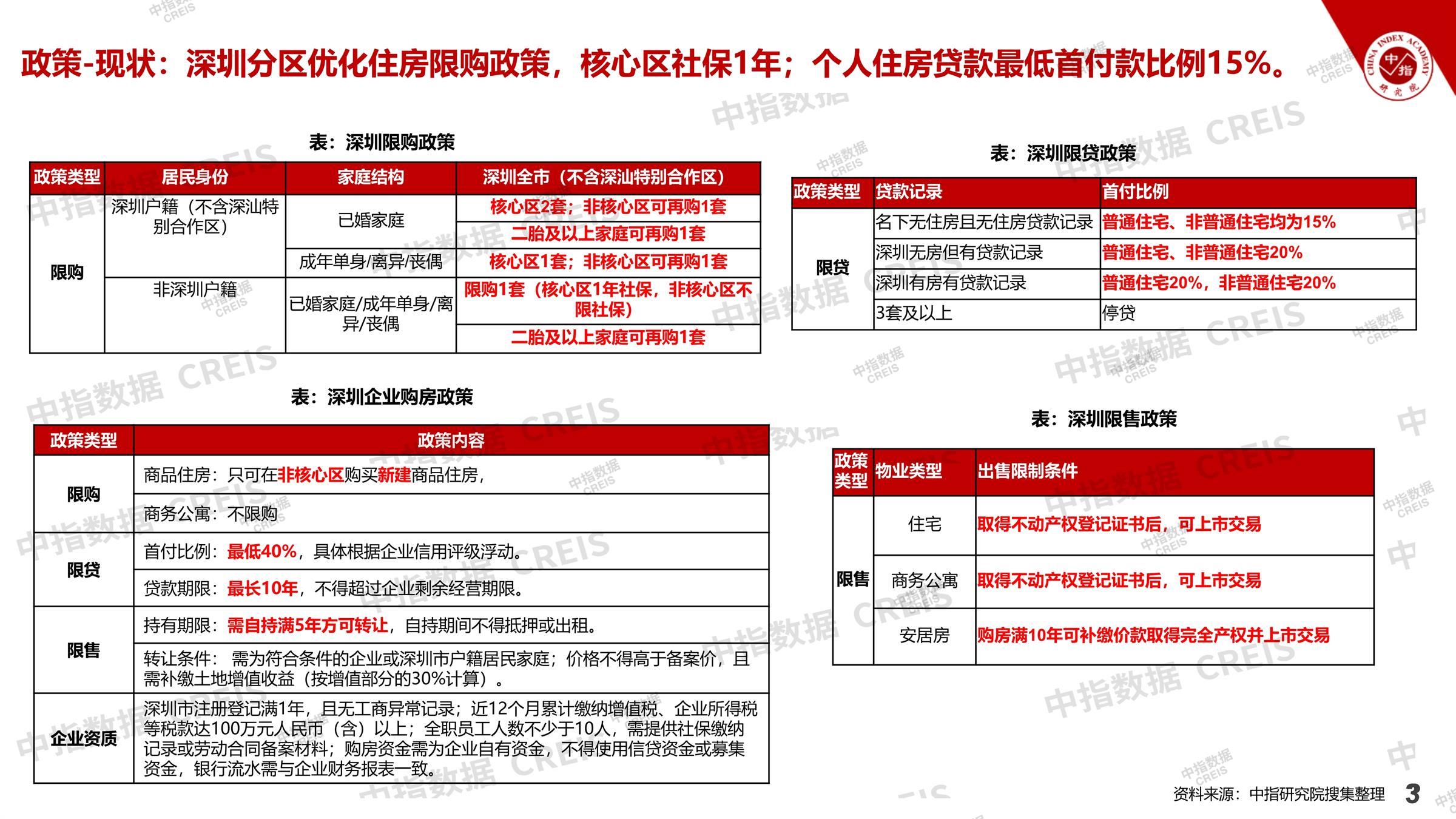 深圳、深圳房地产市场、深圳楼市、新房、二手房、土地市场、商办市场、楼市政策、深圳楼市新政