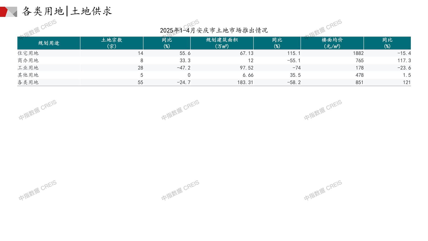 安庆、住宅用地、商办用地、土地市场、土地成交、土地排行榜、土地供求、工业用地、楼面均价、出让金、规划建筑面积、容积率、出让面积、成交楼面价、溢价率、房企拿地、拿地排行榜