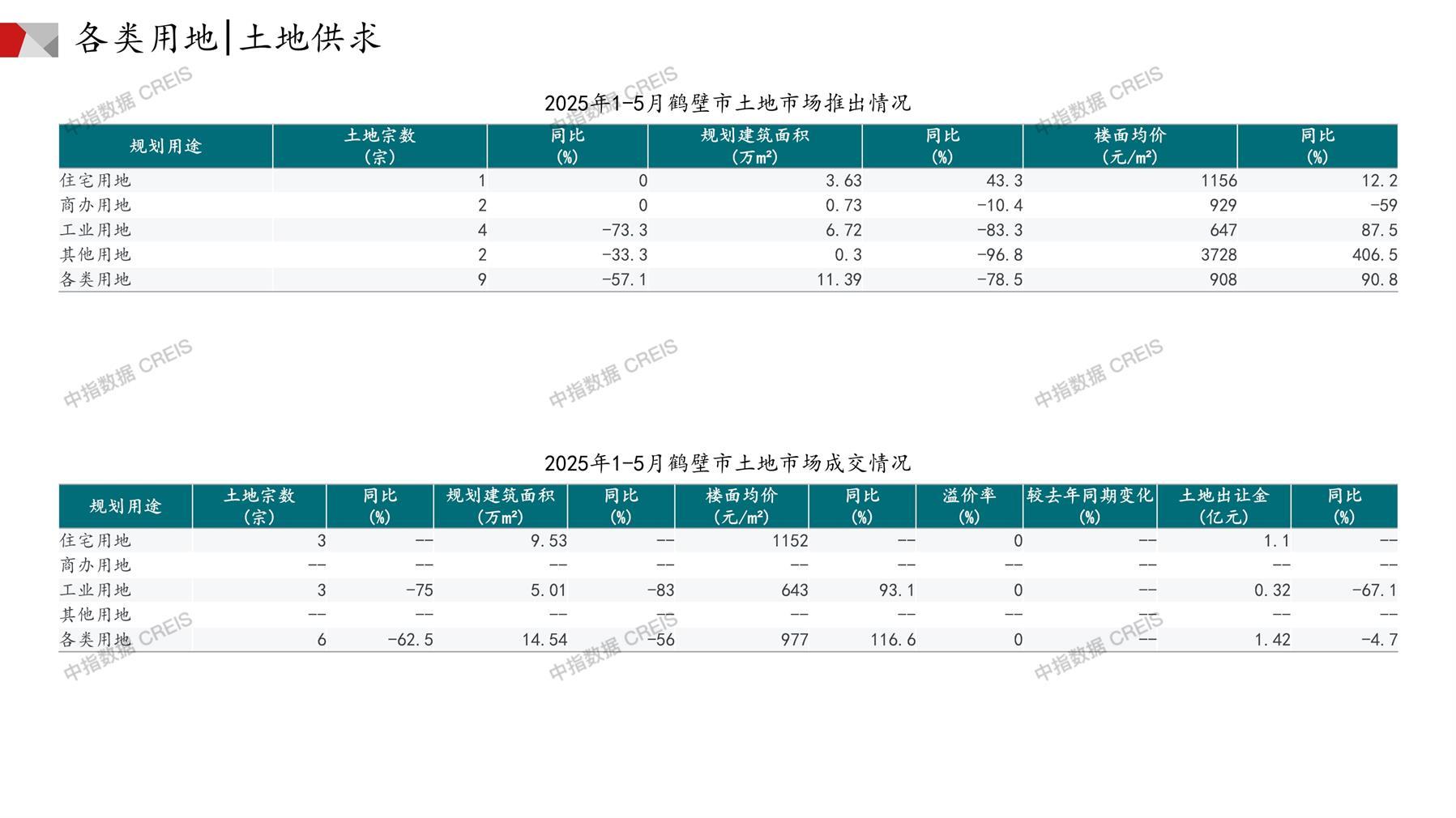 鹤壁、住宅用地、商办用地、土地市场、土地成交、土地排行榜、土地供求、工业用地、楼面均价、出让金、规划建筑面积、容积率、出让面积、成交楼面价、溢价率、房企拿地、拿地排行榜